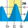 Mailboat Slough tide chart for Monday, October 20, 2025