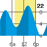 Mailboat Slough tide chart for Wednesday, October 22, 2025