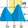 Mailboat Slough tide chart for Saturday, October 25, 2025