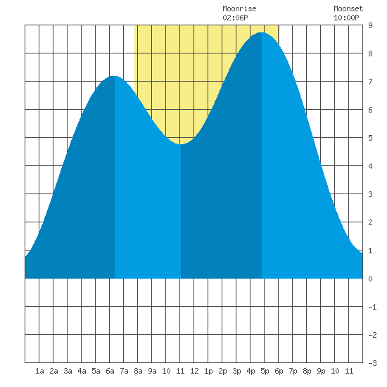 Mailboat Slough tide chart for Monday, October 27, 2025
