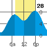 Mailboat Slough tide chart for Tuesday, October 28, 2025