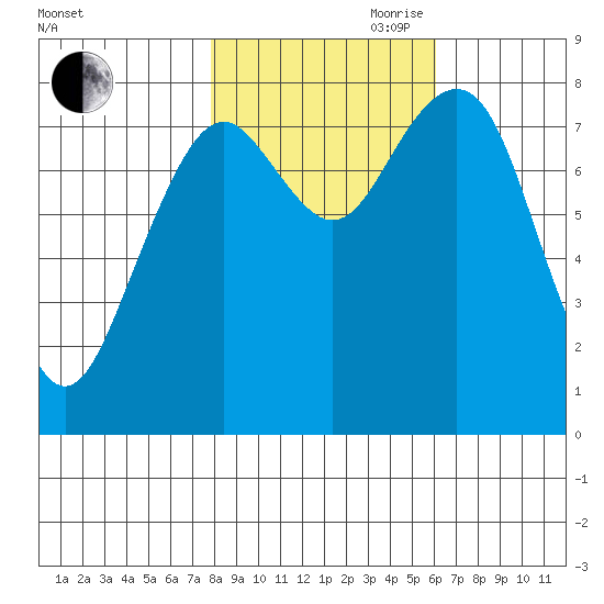 Mailboat Slough tide chart for Wednesday, October 29, 2025