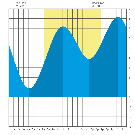 Mailboat Slough tide chart for Thursday, October 2, 2025