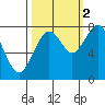 Mailboat Slough tide chart for Thursday, October 2, 2025