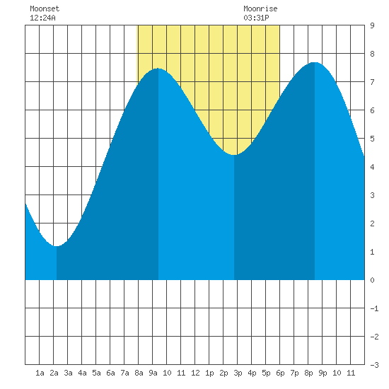 Mailboat Slough tide chart for Thursday, October 30, 2025