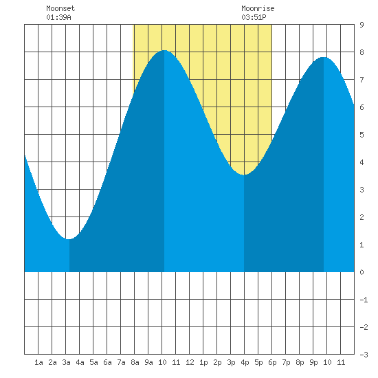 Mailboat Slough tide chart for Friday, October 31, 2025