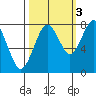 Mailboat Slough tide chart for Friday, October 3, 2025