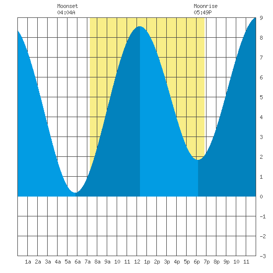 Mailboat Slough tide chart for Saturday, October 4, 2025