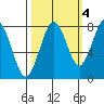 Mailboat Slough tide chart for Saturday, October 4, 2025