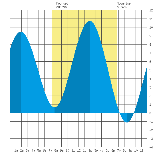 Mailboat Slough tide chart for Tuesday, October 7, 2025