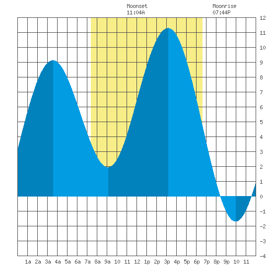 Mailboat Slough tide chart for Thursday, October 9, 2025