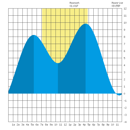 Mailboat Slough tide chart for Monday, November 10, 2025