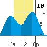 Mailboat Slough tide chart for Monday, November 10, 2025