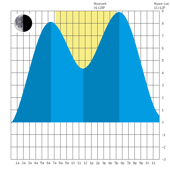 Mailboat Slough tide chart for Tuesday, November 11, 2025