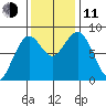 Mailboat Slough tide chart for Tuesday, November 11, 2025