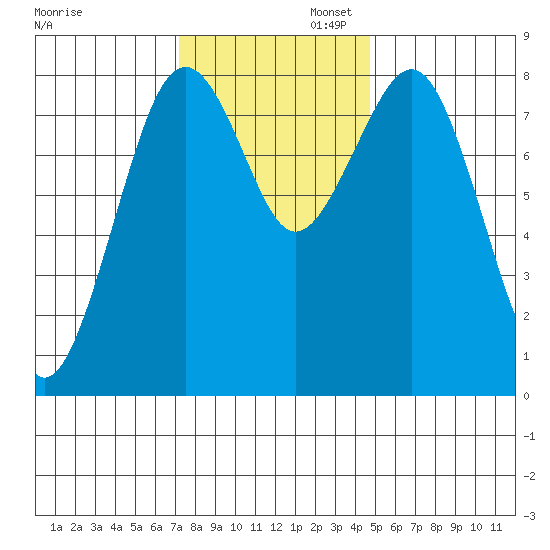 Mailboat Slough tide chart for Wednesday, November 12, 2025