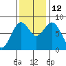 Mailboat Slough tide chart for Wednesday, November 12, 2025