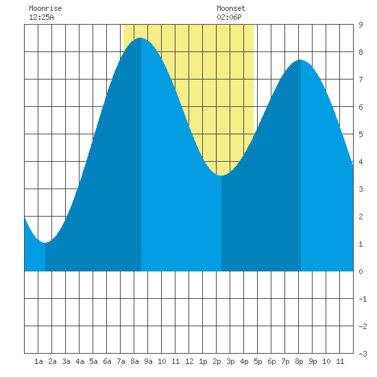 Mailboat Slough tide chart for Thursday, November 13, 2025