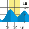 Mailboat Slough tide chart for Thursday, November 13, 2025