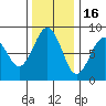 Mailboat Slough tide chart for Sunday, November 16, 2025