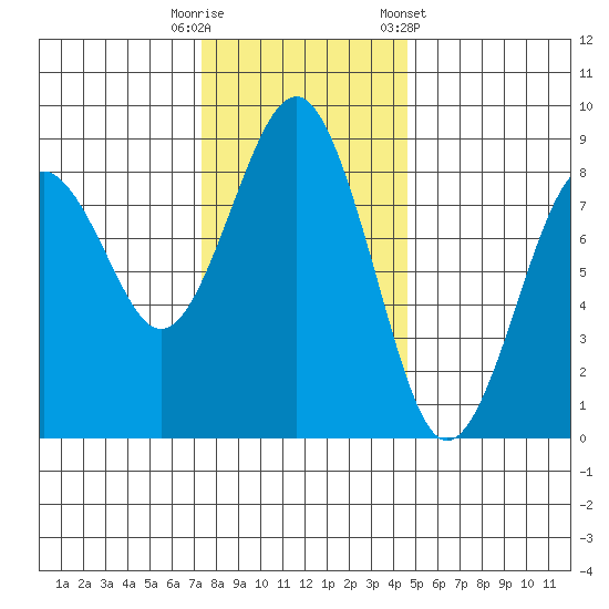 Mailboat Slough tide chart for Tuesday, November 18, 2025