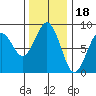 Mailboat Slough tide chart for Tuesday, November 18, 2025