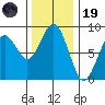 Mailboat Slough tide chart for Wednesday, November 19, 2025