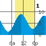 Mailboat Slough tide chart for Saturday, November 1, 2025