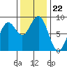 Mailboat Slough tide chart for Saturday, November 22, 2025