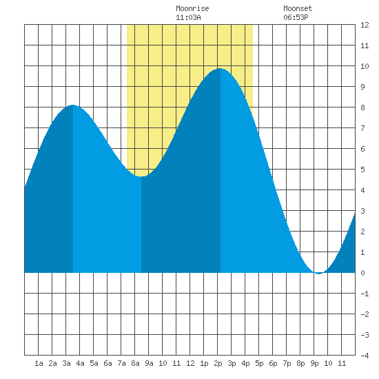Mailboat Slough tide chart for Sunday, November 23, 2025