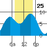 Mailboat Slough tide chart for Tuesday, November 25, 2025