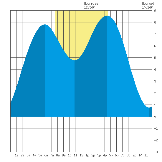 Mailboat Slough tide chart for Wednesday, November 26, 2025