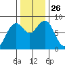 Mailboat Slough tide chart for Wednesday, November 26, 2025