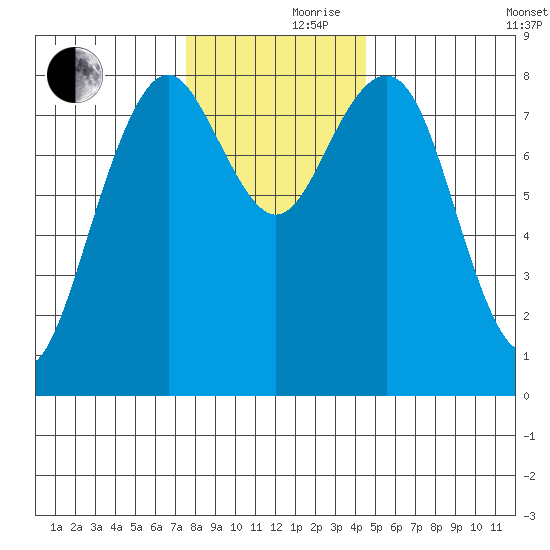 Mailboat Slough tide chart for Thursday, November 27, 2025