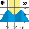 Mailboat Slough tide chart for Thursday, November 27, 2025