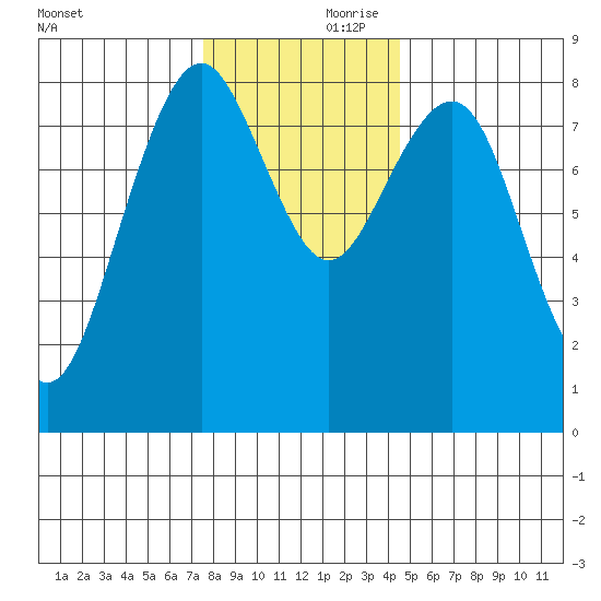Mailboat Slough tide chart for Friday, November 28, 2025