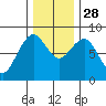 Mailboat Slough tide chart for Friday, November 28, 2025