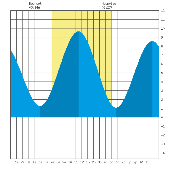 Mailboat Slough tide chart for Sunday, November 2, 2025