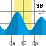 Mailboat Slough tide chart for Sunday, November 30, 2025