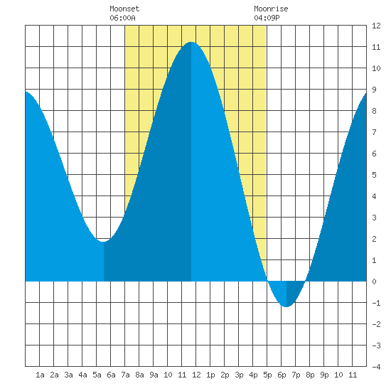 Mailboat Slough tide chart for Tuesday, November 4, 2025