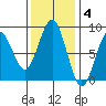 Mailboat Slough tide chart for Tuesday, November 4, 2025