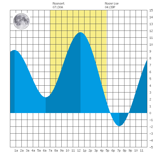 Mailboat Slough tide chart for Wednesday, November 5, 2025