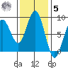 Mailboat Slough tide chart for Wednesday, November 5, 2025