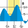 Mailboat Slough tide chart for Saturday, November 8, 2025