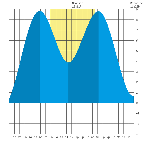 Mailboat Slough tide chart for Wednesday, December 10, 2025