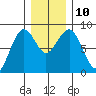 Mailboat Slough tide chart for Wednesday, December 10, 2025