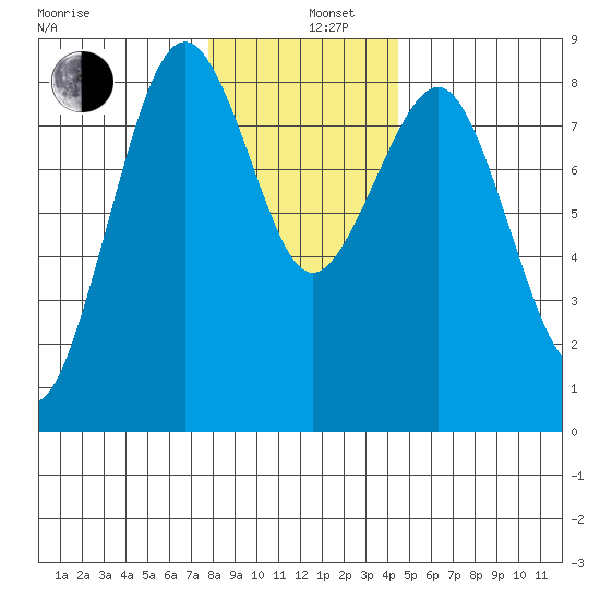 Mailboat Slough tide chart for Thursday, December 11, 2025