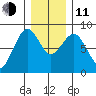 Mailboat Slough tide chart for Thursday, December 11, 2025