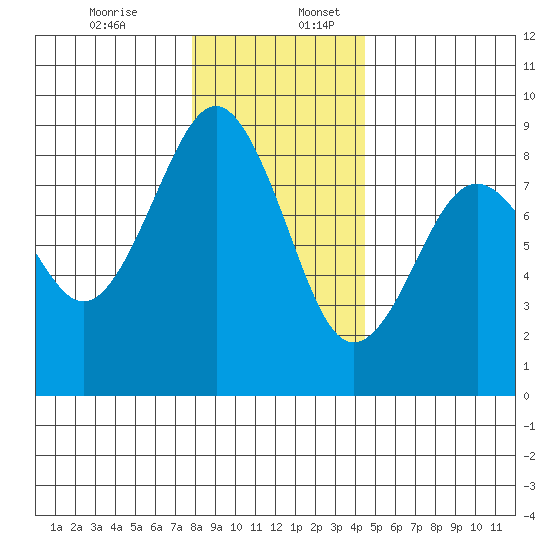 Mailboat Slough tide chart for Sunday, December 14, 2025