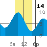 Mailboat Slough tide chart for Sunday, December 14, 2025